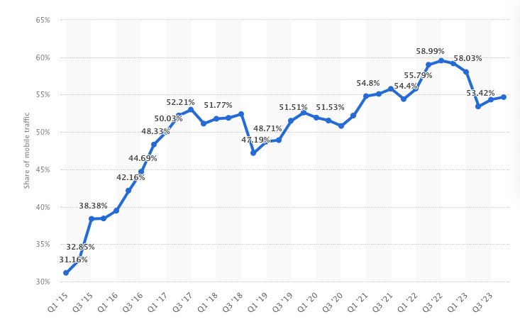 Tráfico mundial de aplicaciones móviles (Fuente: Statista)