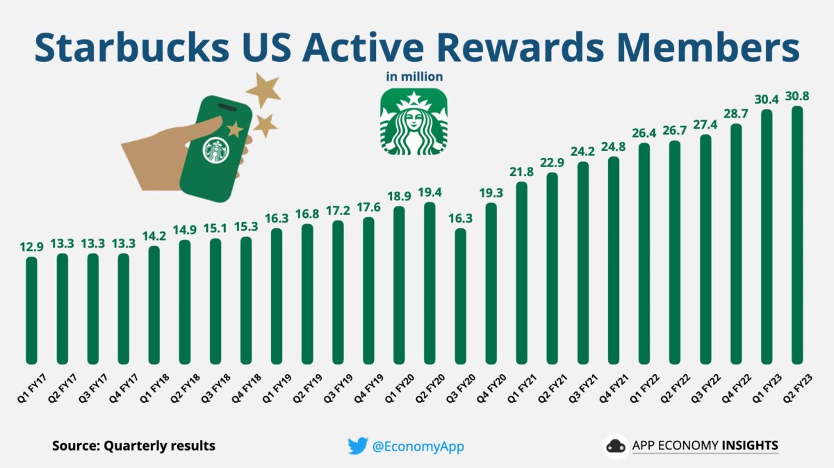 Gráfico del crecimiento de miembros del programa de fidelización de Starbucks.