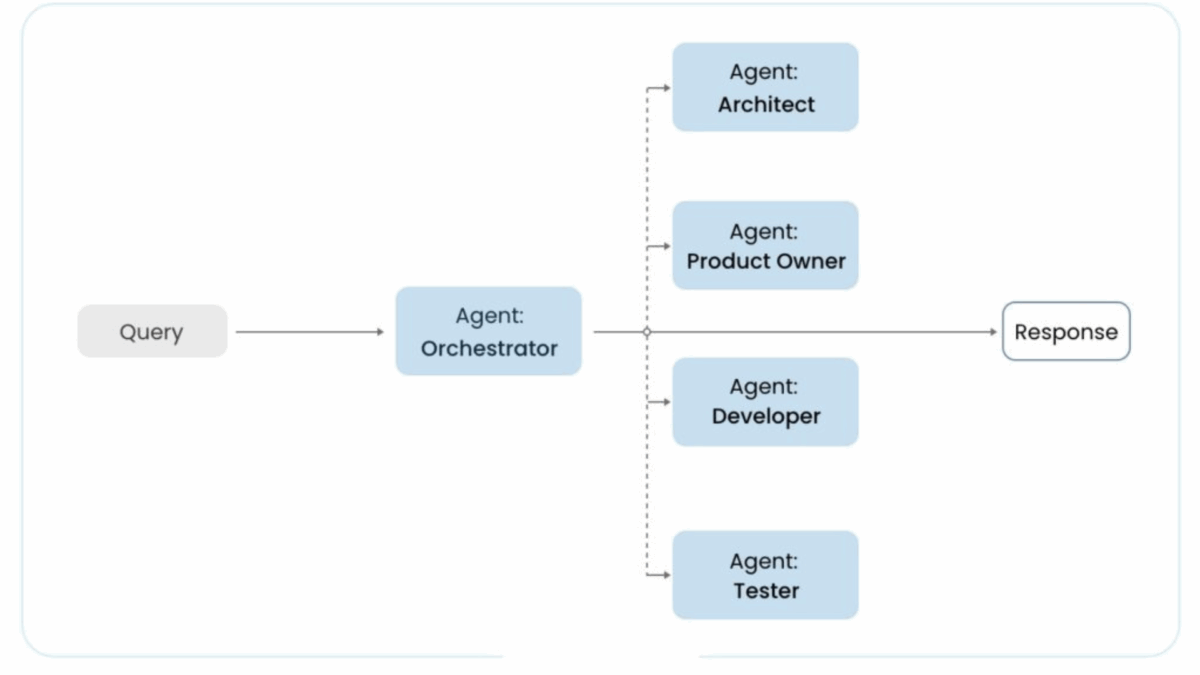 Guía sobre colaboración multiagente en tiempo real: arquitectura, algoritmos y casos de uso | 5