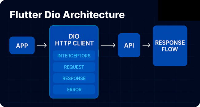 Domina Flutter Dio: guía completa para manejar el cliente de HTTP en ...