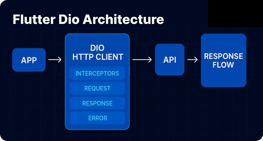 Domina Flutter Dio: guía completa para manejar el cliente de HTTP en 2025 | 5