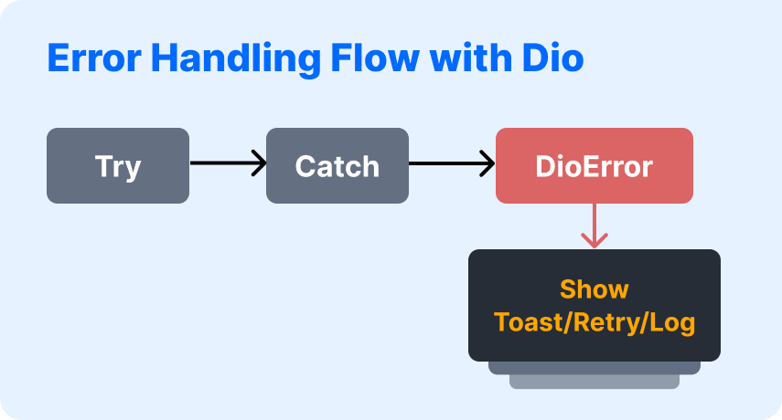 Domina Flutter Dio: guía completa para manejar el cliente de HTTP en 2025 | 6
