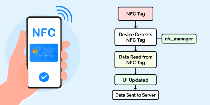 Tutorial app NFC Flutter: cómo crear lector y escritor paso a paso | 5