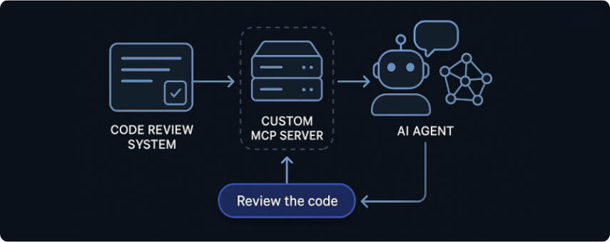 Desarrollo de agentes AI con servidor MCP personalizado: construye un agente de revisión de código | 4