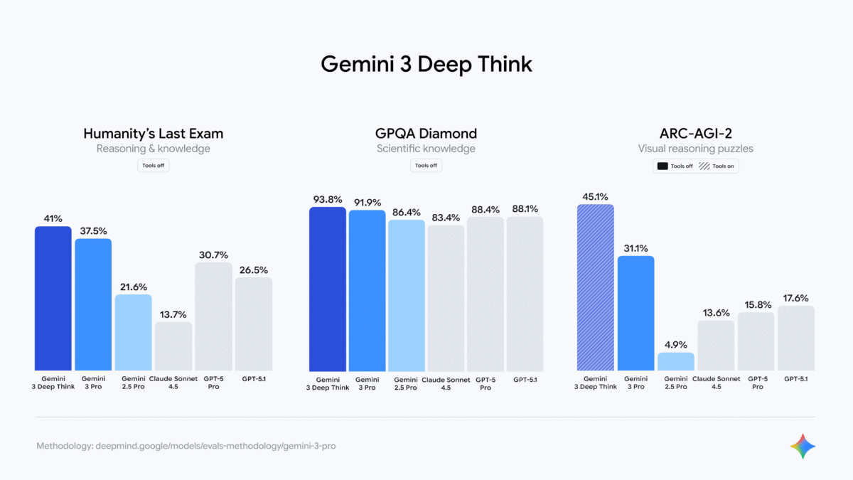 Qué es Google Gemini 3 | 2